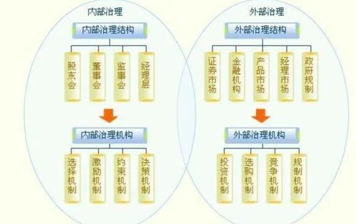 企業治理與企業管理 差異與協同