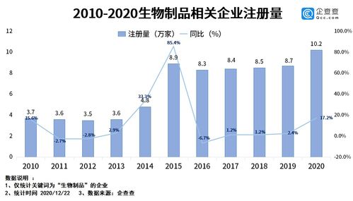 《生物制品管理辦法》發(fā)布助推產(chǎn)業(yè)規(guī)范化，今年相關(guān)企業(yè)注冊(cè)量同比增長(zhǎng)17.2%彰顯市場(chǎng)活力